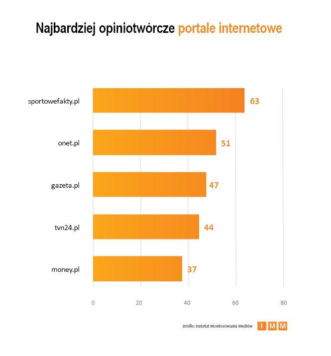 1.5. Ranking portali internetowych Wśród najczęściej cytowanych portali na pierwszym miejscu