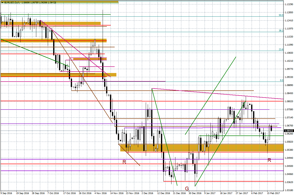 Wykres dzienny EUR/USD Prezentowany komentarz został przygotowany w Wydziale Doradztwa i An