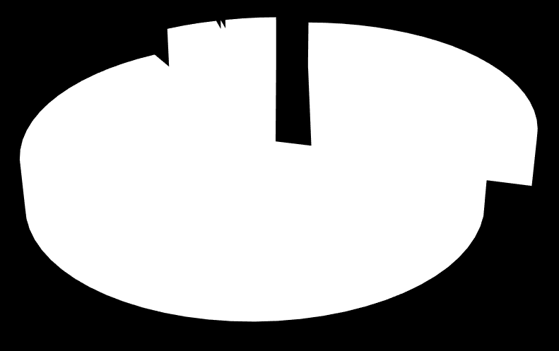 578,8422 1,6396 576,9068 3984,596 Grunty leśne Grunty rolne 8622,45 Grunty zabudowane i zorbanizowane Tereny rózne Grunty pod wodami Rysunek 9 Zestawienie użytków gruntowych na terenie Gminy Zblewo