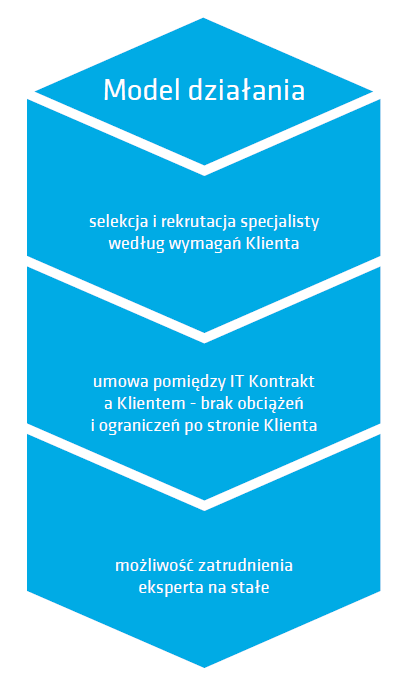 Outsourcing kadry IT w modelu Try&Hire Korzyści ze współpracy elastycznośd zatrudniania specjalistów zminimalizowanie