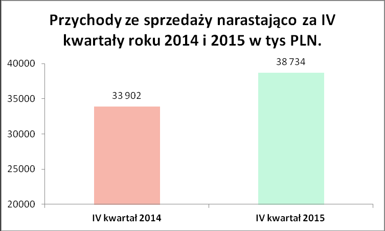 Raport kwartalny za IV kwartał 2015 r.