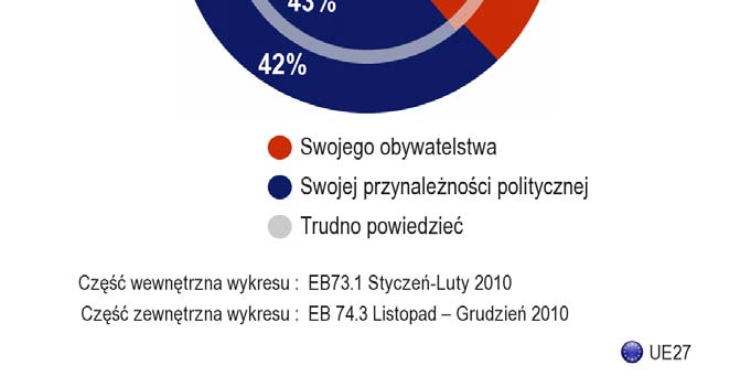 1.3 Wybór posłów do Parlamentu Europejskiego [QA4] 3 - Nieznaczna większość Europejczyków wie, że eurodeputowani zasiadają w Parlamencie Europejskim według swojej przynależności politycznej - Wśród