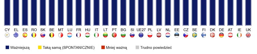 Jeśli chodzi zaś o największe zmiany zaobserwowane od początku 2010 roku, dotyczą one przede wszystkim Irlandii, gdzie liczba osób będących zdania, że Parlament powinien odgrywać ważniejszą rolę