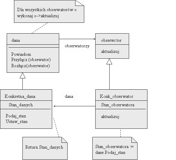 ochrona przed stanem niespójnym możliwość współdzielenia obiektów State obiekty State zwykle definiują tylko zachowanie obiekty State zwykle są bezstanowe Zastosowanie wzorca pozwala modyfikować