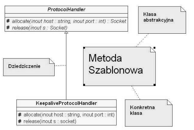 5) Metoda Szablonowa Cel Przenosi część algorytmu z poziomu nadklasy do podklasy w przypadku, gdy opracowanie ogólnej metody okazało się niemożliwe.