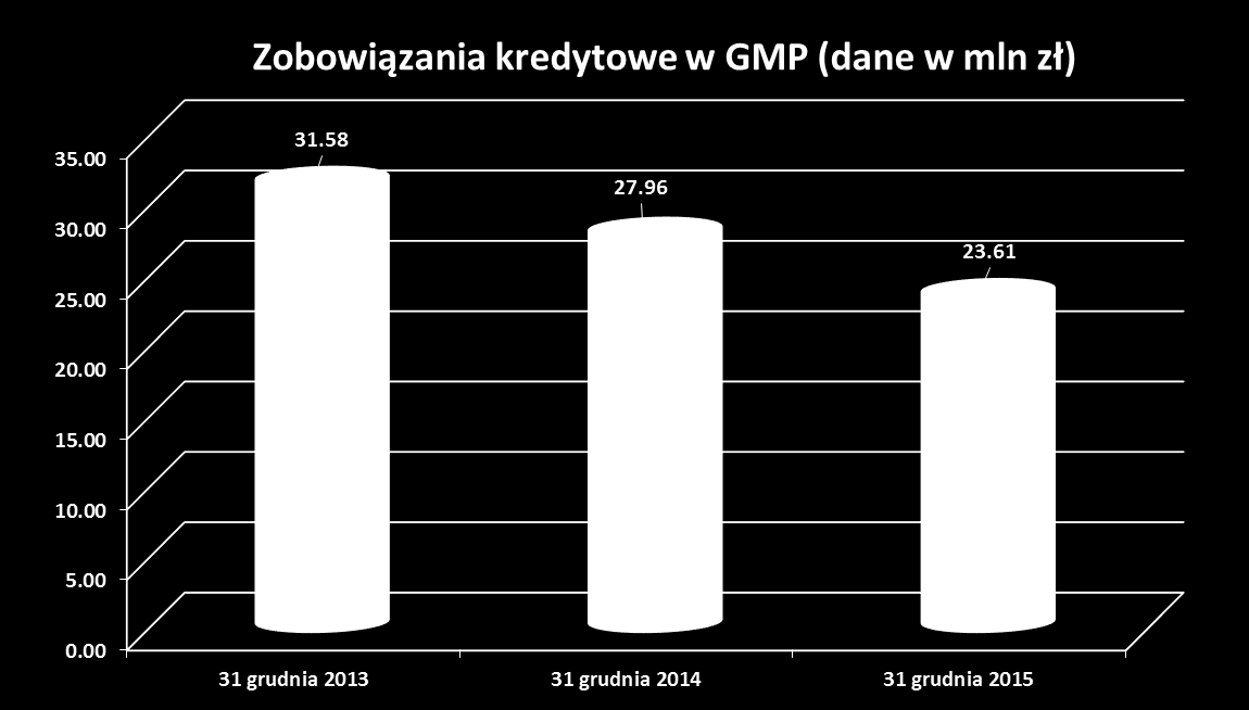 ZOBOWIĄZANIA KREDYTOWE GRUPY MAKARONY