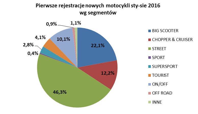 Rejestracje motocykli używanych. Od stycznia do sierpnia br. zarejestrowano 46 197 używanych motocykli. Spadek w tej grupie wyniósł 3,8%.