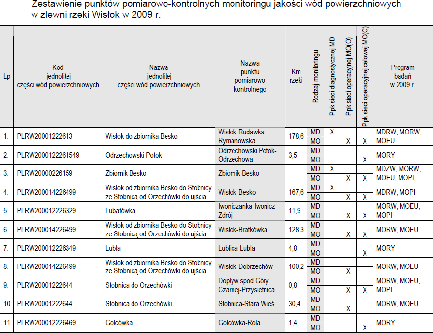 95 wynik oceny ogólnej wpływ tutaj miały zarówno wskaźniki fizykochemiczne, jak i stan sanitarny, a w dwóch przekrojach: poniżej Rzeszowa i Łańcuta także wskaźniki hydrobiologiczne.