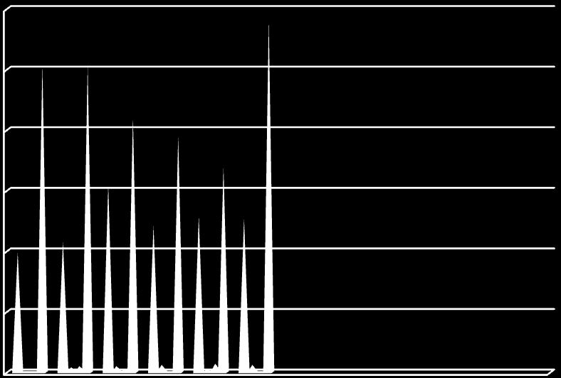 0% 90% 80% 70% 60% 50% 89,2 83,5 89,4 87 77,8 81,8 40% 30% 20% kolejne rejestracje 1 rejestracja % 0%,8 16,5,6 13 22,2 18,2 Wykres 8.