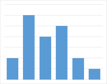 Deskryptor HOG Wyznacz histogram orientacji gradientów (z jasności punktów).