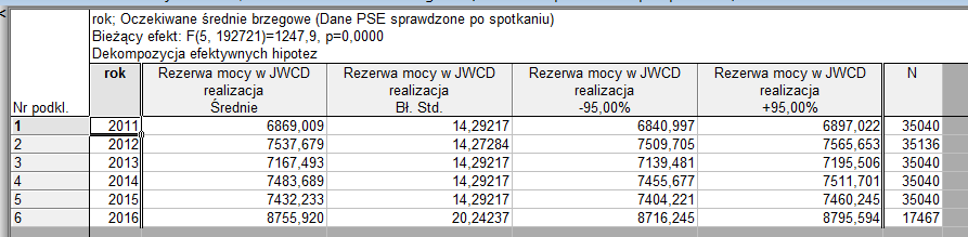 Różnice średnich dla zmiennej grupującej rok również są istotne statystycznie.