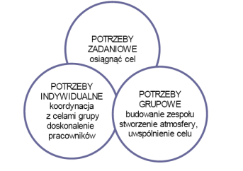 Koncentracja na ludziach 24/05/2016 Koncepcja stylów kierowania Blake a i Mouton Koncepcja funkcjonalnego podejścia do przywództwa Adaira (1,1) Styl unikowy (1,9) - Styl klubowy (9,1) - styl