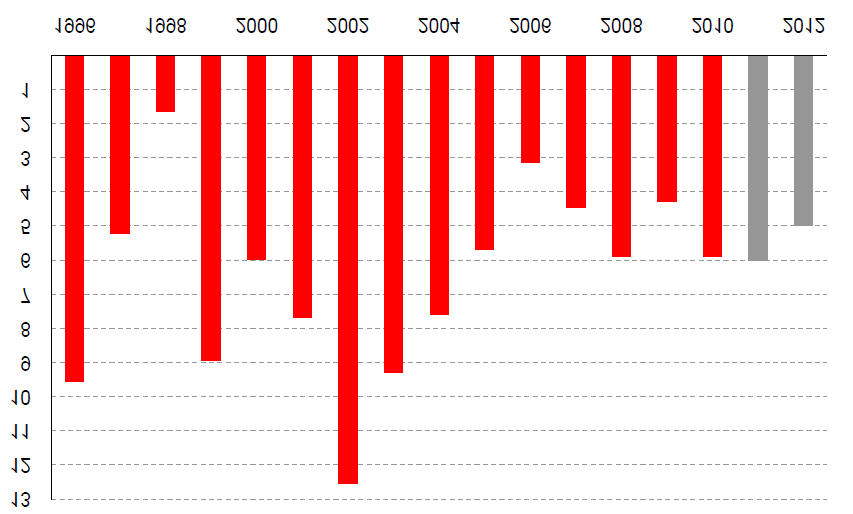 Dane ekonomiczne Podstawowe wska niki makroekonomiczne dla Brazylii, w uj ciu rocznym (w %) Wska nik 2005 2006 2007 2008 2009 2010 2011* 2012* PKB 3,2 4.