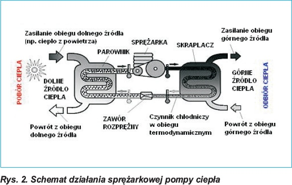 chłodniczego wymaganej przekazywanie procesie sprężanie, termodynamiczny zakres W obiegu zmian obiegowym, skraplanie, do dolnego w parametrów realizacji ciepła parowniku.