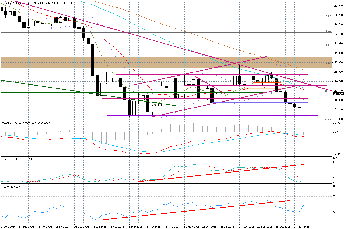 Wykres tygodniowy BOSSA EUR Dolar: Skala podwyżek stóp w 2016 r.