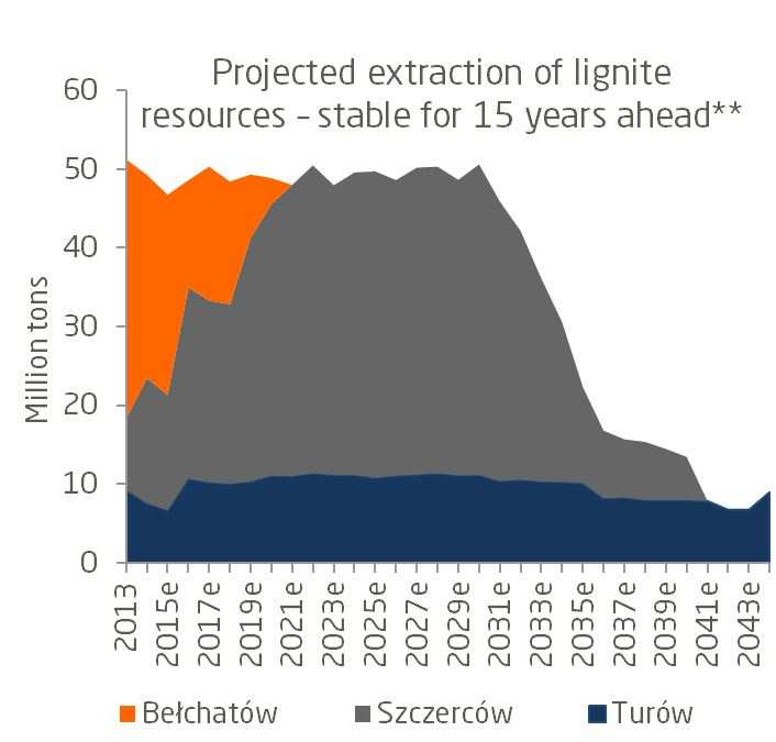 Zasoby węgla brunatnego Przewidywane wydobycie węgla brunatnego stabilne przez 15 lat** Gubin* Turów 2044 Turów Bełchatów Złoczew* Pole 2020Bełchatów 2040 Pole Szczerców Elektrownia na węgiel