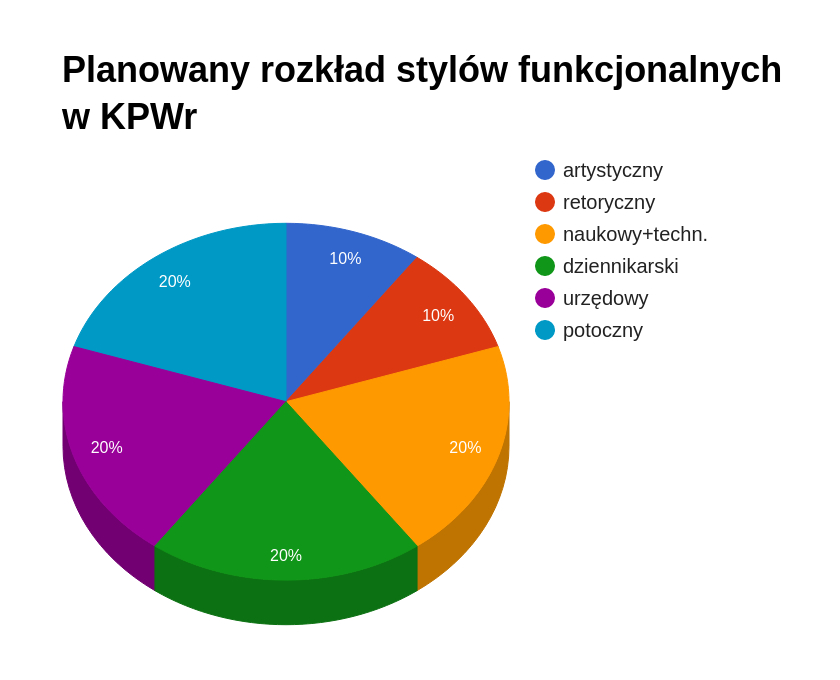 KPWr style funkcjonalne