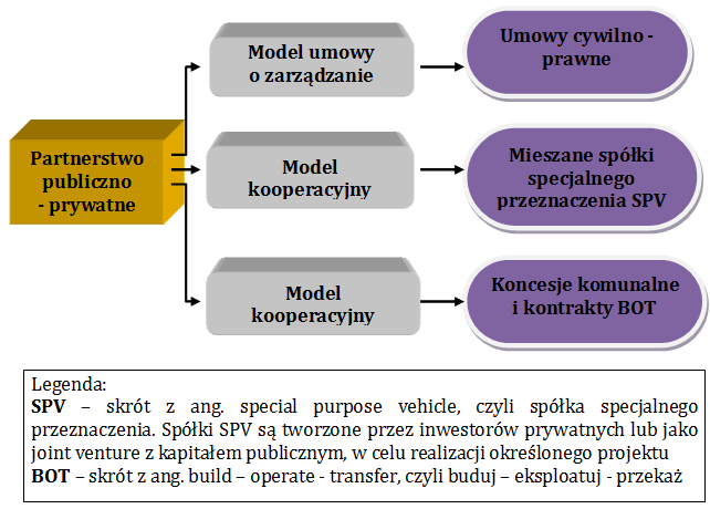 Rys.1: Modele partnerstwa publiczno-prywatnego (podział ogólny) Źródło: Szreder J.: Współdziałanie sektora publicznego i prywatnego w rozwoju lokalnym, Wyd.