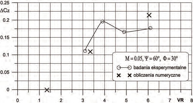 104 ANDRzEj KRzYSIAK Rys. z5. Składowe wektora prędkości na płaszczyźnie YOz dla V j /V = 6.046. Rys. z6 Porównanie zależności przyrostu współczynnika siły nośnej C z w funkcji współczynnika prędkości VR dla M = 0.