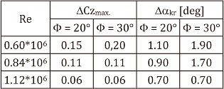 66 ANDRzEj KRzYSIAK Rys. 48. Wpływ kąta pochylenia na zależność Cz = f(α) dla M = 0.
