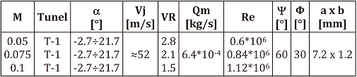 72 ANDRzEj KRzYSIAK Macha M = 0.05 0.1 oraz w tunelu Dużych Prędkości N-3 w zakresie liczb Macha M = 0.2 0.85.