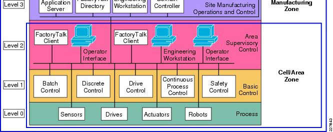 Obiekt Strefa Komórka Router Firewall