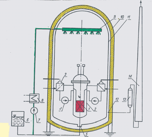Obudowa bezpieczeństwa reaktora PWR 1-rdzeń, 2- zbiornik ciśnieniowy reaktora, 3-wytwornica pary, 4-pompa obiegu pierwotnego, 5- studzienka ściekowa obudowy bezpieczeństwa, 6-zbiornik wody awaryjnego