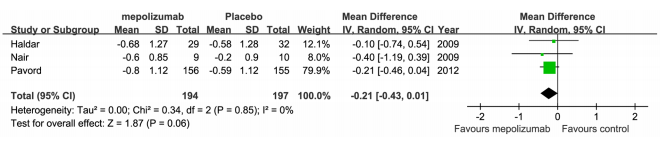 mepolizumab meta-analiza 7 badao, 1131 chorych na