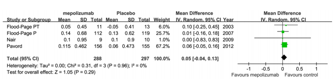 mepolizumab meta-analiza 7 badao, 1131 chorych na