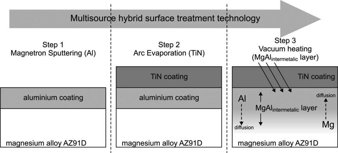 1032 and greatly improving the tribological characteristics of magnesium alloys. The various methods of the surface treatment developed for magnesium alloys have different application efficiency.