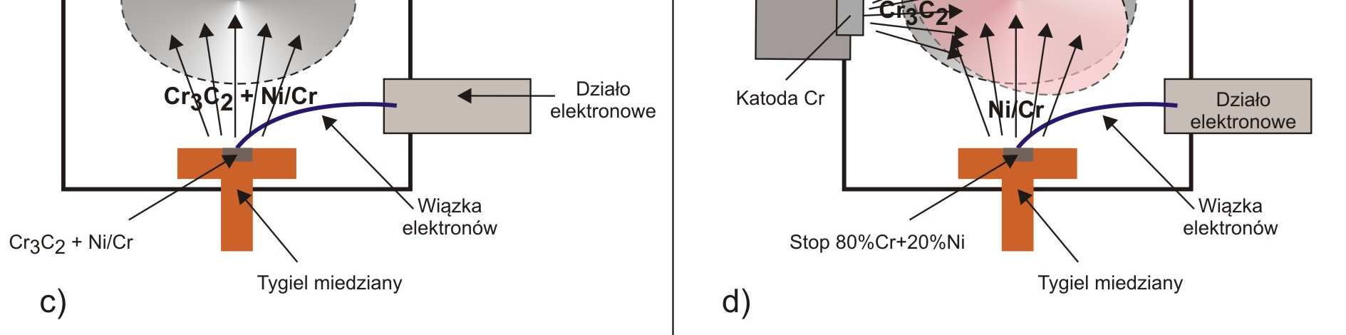 4-2011 PROBLEMY EKSPLOATACJI 117 1. Metodyka badań Wybrane do badań powłoki kompozytowe Cr 3 C 2 Ni/Cr otrzymano na podłożu ze stopu aluminium AK9.