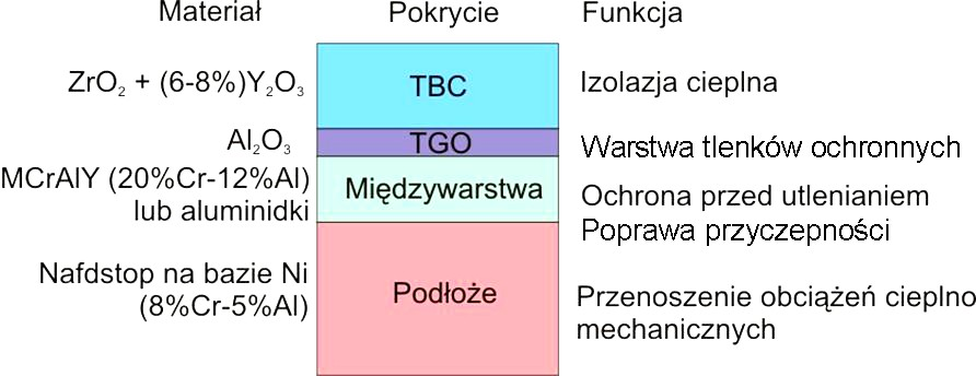 POWŁOKOWE BARIERY CIEPLNE TBCs METODA NATRYSKIWANIA CIEPLNEGO TBCs jest skrótem pojęcia Thermal Barrier Coatings oznacza powłoki, które dzięki niskiej