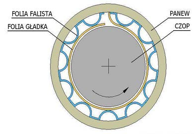 3-2014 T R I B O L O G I A 133 Rys. 1. Łożysko foliowe budowa [L. 5] Fig. 1. Foil bearing [L.