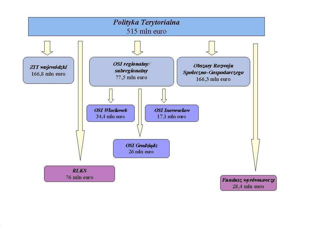 4.2. Finansowanie działań w ramach polityki terytorialnej województwa kujawskopomorskiego.