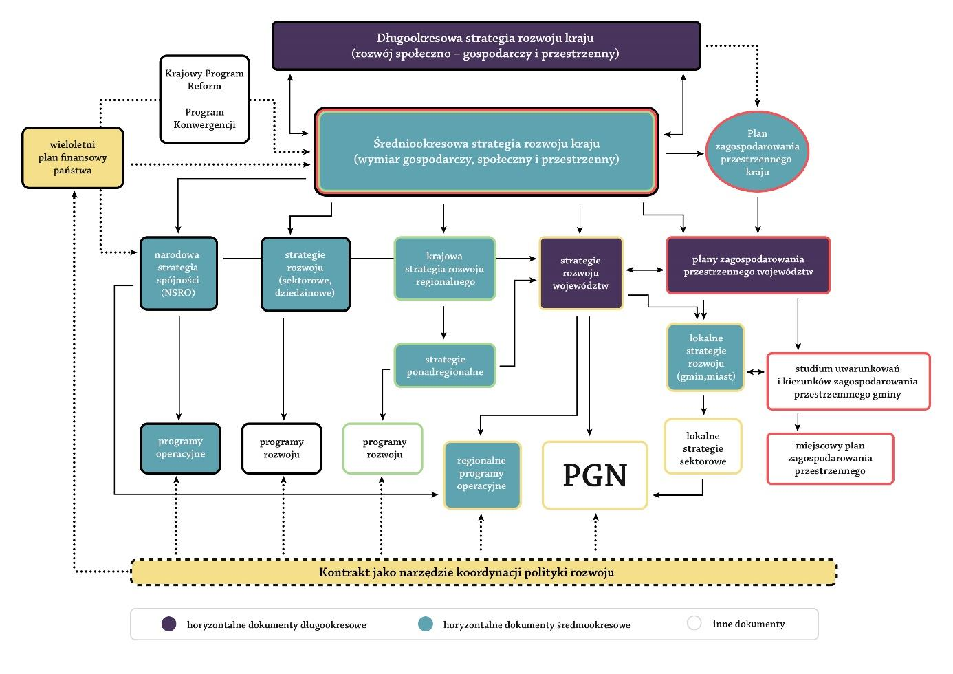 Strona13 Źródło: Założenia systemu zarządzania rozwojem Polski, 2009 Rysunek 1 Plan Gospodarki Niskoemisyjnej