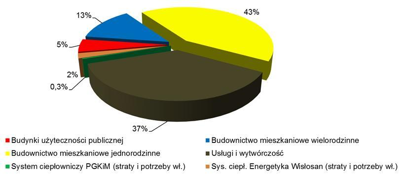 7.2.1. Budynki, obiekty, przemysł Struktura zużycia energii końcowej w tym sektorze w gminie Nowa Dęba w roku bazowym 2013 przedstawiała się jak w poniższej tabeli.