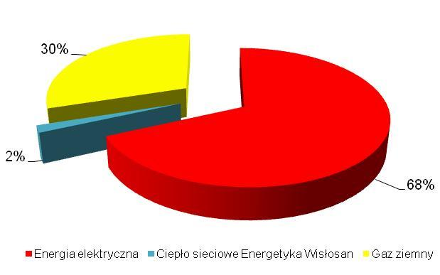 W budownictwie mieszkaniowym wielorodzinnym, jak wynika z powyższego, zużywa się najwięcej ciepła sieciowego PGKiM (52%) Tabela 7-8 Emisja CO 2 w 2013 r.