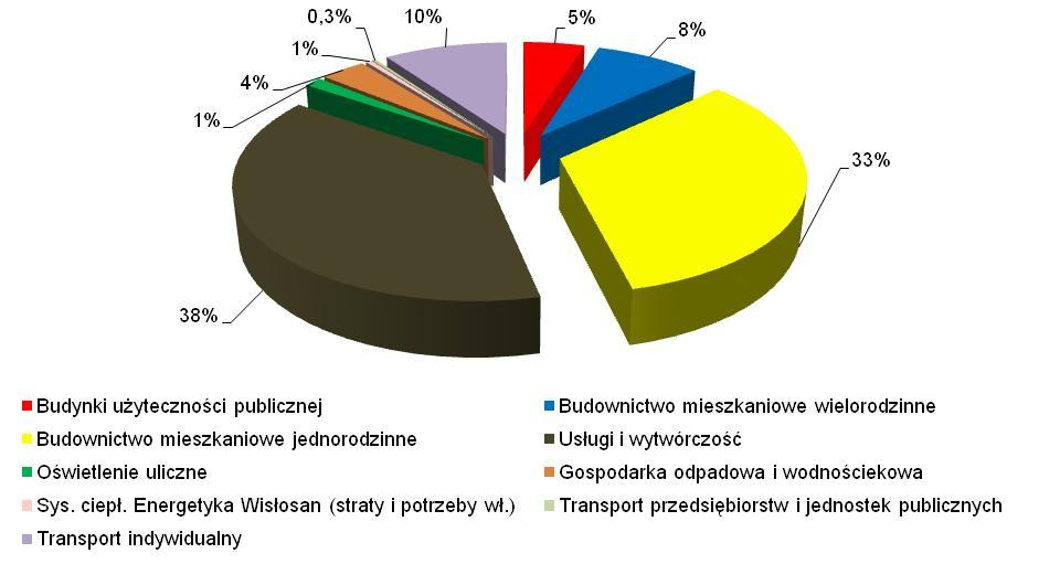 Wykres 1. Struktura końcowego zużycia energii w gminie Nowa Dęba w układzie sektorów Wykres 2.