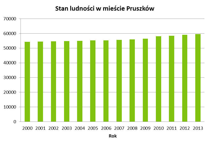 Rysunek 2. Stan ludności w Mieście Pruszków w latach 2000-2013 (źródło: Bank Danych Lokalnych, GUS).