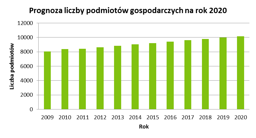 3.5. Sytuacja gospodarcza Kolejnym czynnikiem wpływającym na wielkość emisji jest działalność podmiotów gospodarczych na terenie miasta.