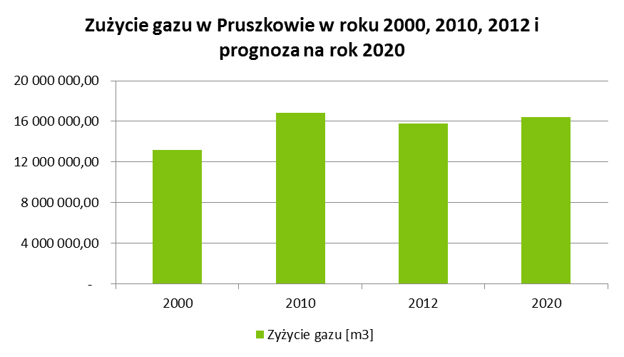 Tabela 13. Zużycie gazu oraz emisja CO 2 na terenie miasta Pruszków w 2000 roku z podziałem na sektory (źródło: Bank Danych Lokalnych GUS).