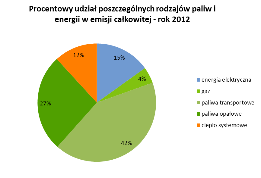 Jednakże wraz z budową autostrady A2 oraz rosnącym natężeniem ruchu samochodowego najpoważniejszym źródeł emisji w 2012 roku stał się transport, który aktualnie odpowiada za 42% emisji. Rysunek 20.