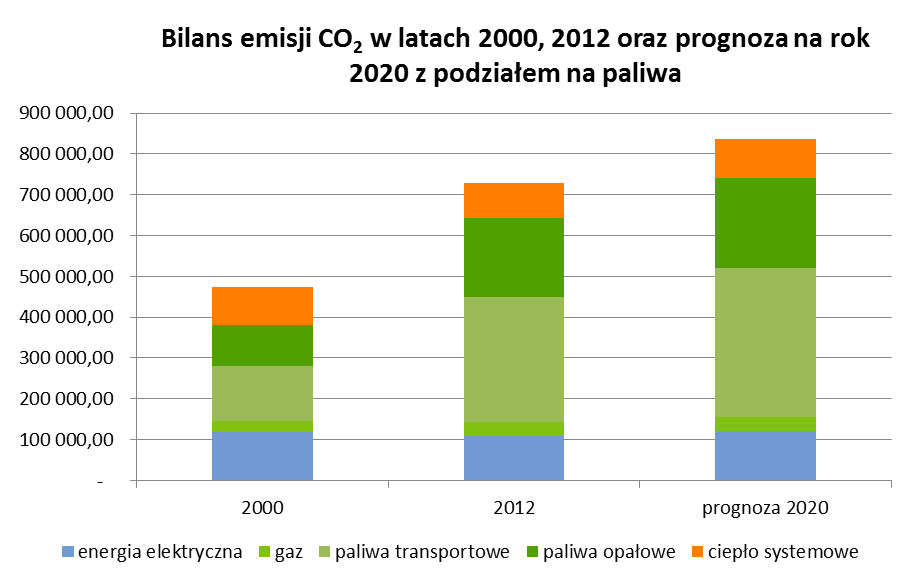 Rysunek 21. Graficzne zestawienie emisji CO 2 z podziałem na wykorzystywane paliwa na terenie miasta Pruszków w roku 2000, 2012 i prognoza na rok 2020 (opracowanie własne). Tabela 25.