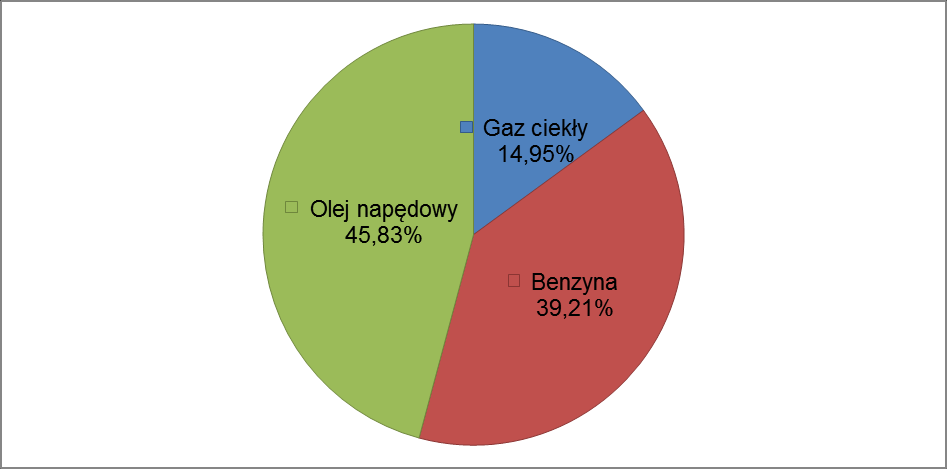 Wykres 7 Struktury zużycia energii finalnej według paliw na terenie gminy w 2013 roku w sektorze transportu lokalnego Źródło: opracowanie
