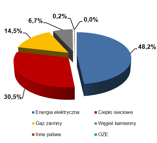 Wykres 7-3 Struktura zużycia energii w sektorze Budynki, wyposażenie/urządzenia, przemysł przez grupy obiektów Wykres 7-4 Udział emisji CO 2 w sektorze Budynki, wyposażenie / urządzenia, przemysł dla