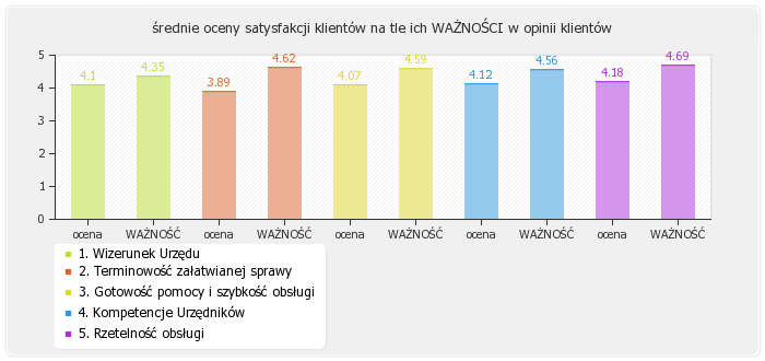 Część II - KOMPLEKSOWA OCENA JAKOŚCI ŚWIADCZONYCH USŁUG W URZĘDZIE 6. Średnie oceny uzyskane w badaniu satysfakcji klientów 6.1.