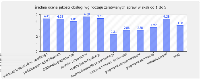 6.3. Średnie oceny satysfakcji klientów według pięciu