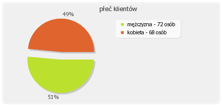 Część III METRYKA KLIENTA 7. Informacje o klientach wypełniających ankietę 7.