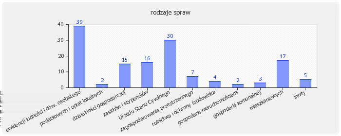 7.4. Status zawodowy klientów 7.