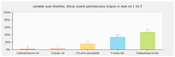 Część I - OCENA JAKOŚCI OBSŁUGI PODCZAS OSTATNIEJ WIZYTY W URZĘDZIE 1. Wizerunek Urzędu 1.1. Pomieszczenia Urzędu są czyste i zadbane 1.